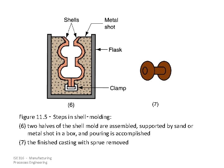 Figure 11. 5 ‑ Steps in shell‑molding: (6) two halves of the shell mold