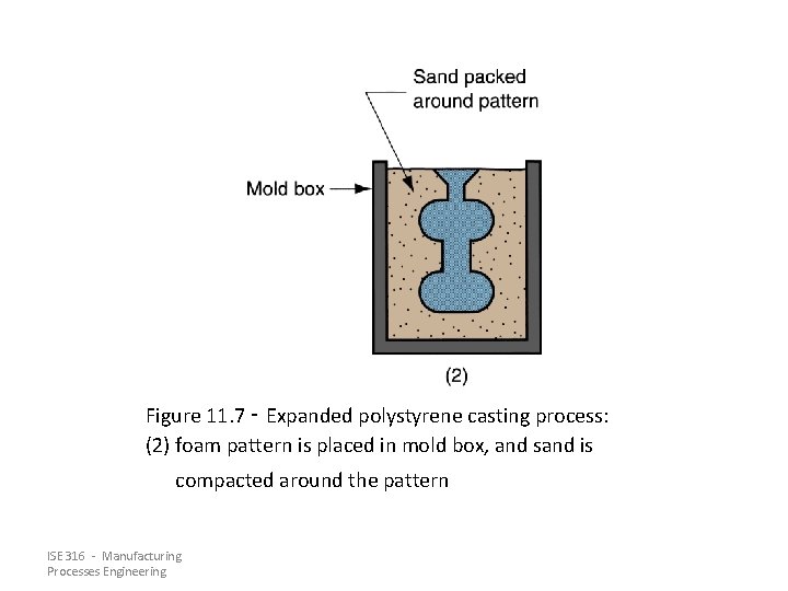 Figure 11. 7 ‑ Expanded polystyrene casting process: (2) foam pattern is placed in