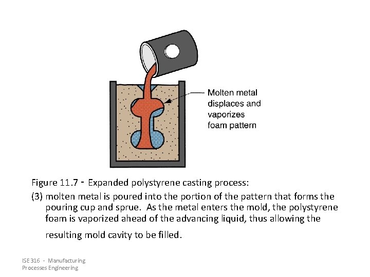 Figure 11. 7 ‑ Expanded polystyrene casting process: (3) molten metal is poured into