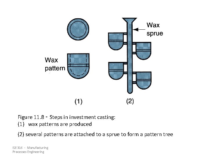 Figure 11. 8 ‑ Steps in investment casting: (1) wax patterns are produced (2)