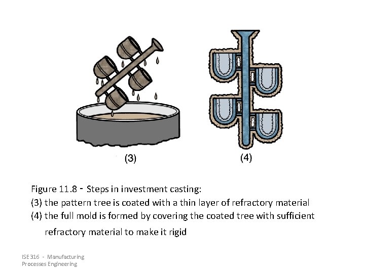 Figure 11. 8 ‑ Steps in investment casting: (3) the pattern tree is coated