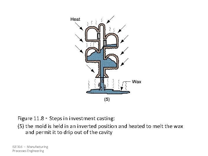 Figure 11. 8 ‑ Steps in investment casting: (5) the mold is held in