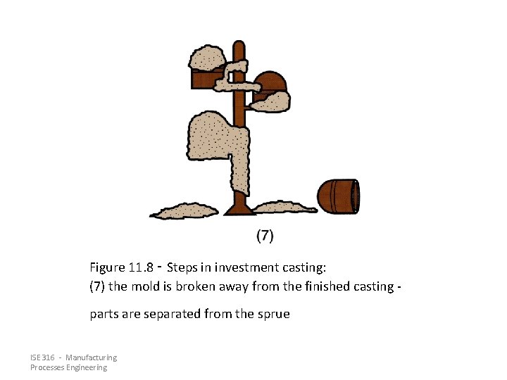 Figure 11. 8 ‑ Steps in investment casting: (7) the mold is broken away