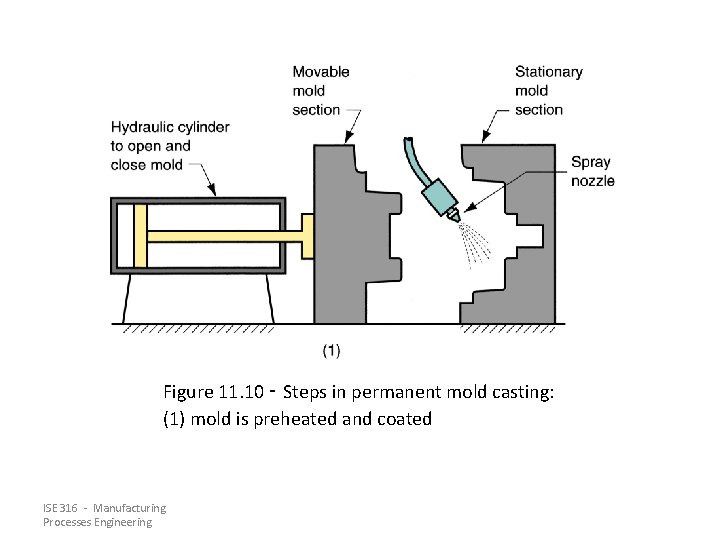 Figure 11. 10 ‑ Steps in permanent mold casting: (1) mold is preheated and