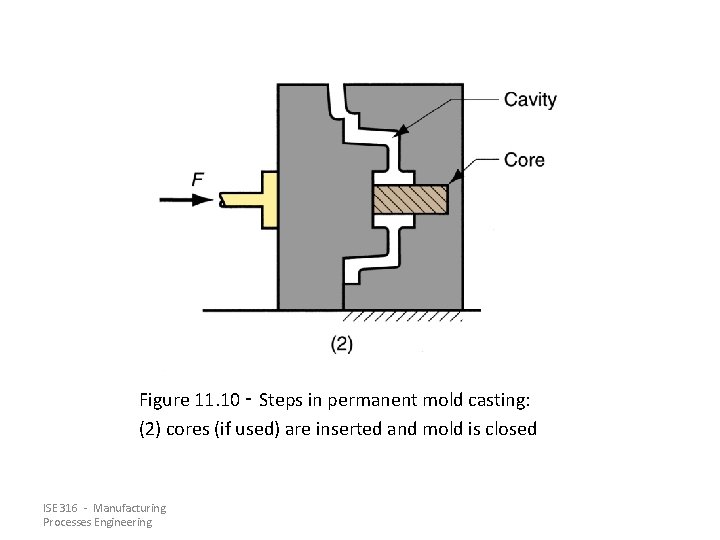 Figure 11. 10 ‑ Steps in permanent mold casting: (2) cores (if used) are