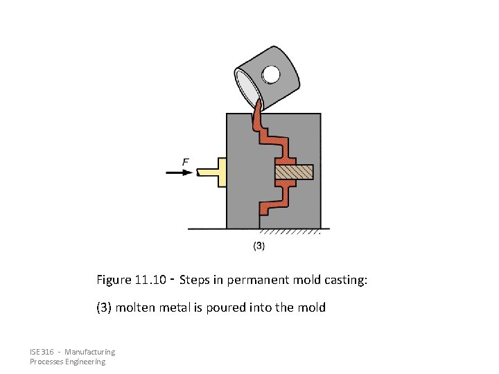 Figure 11. 10 ‑ Steps in permanent mold casting: (3) molten metal is poured