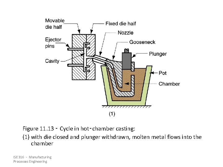 Figure 11. 13 ‑ Cycle in hot‑chamber casting: (1) with die closed and plunger