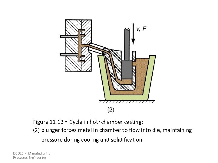 Figure 11. 13 ‑ Cycle in hot‑chamber casting: (2) plunger forces metal in chamber