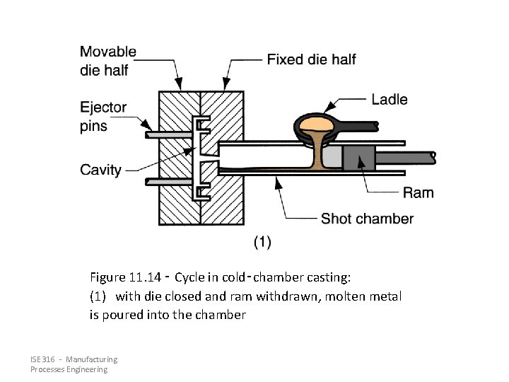 Figure 11. 14 ‑ Cycle in cold‑chamber casting: (1) with die closed and ram