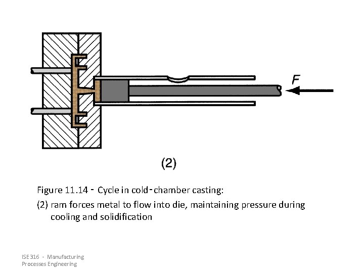 Figure 11. 14 ‑ Cycle in cold‑chamber casting: (2) ram forces metal to flow