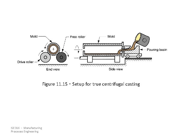 Figure 11. 15 ‑ Setup for true centrifugal casting ISE 316 - Manufacturing Processes