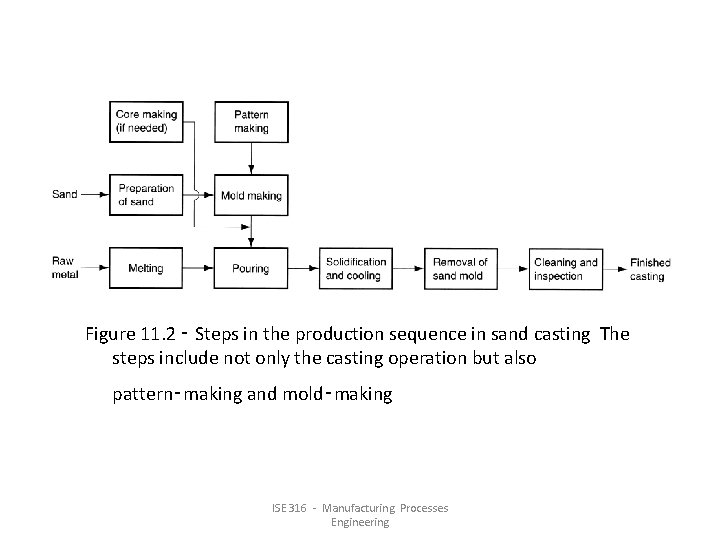 Figure 11. 2 ‑ Steps in the production sequence in sand casting The steps