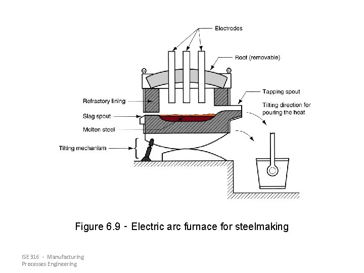 Figure 6. 9 ‑ Electric arc furnace for steelmaking ISE 316 - Manufacturing Processes