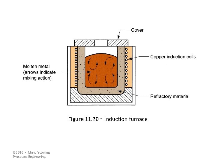 Figure 11. 20 ‑ Induction furnace ISE 316 - Manufacturing Processes Engineering 