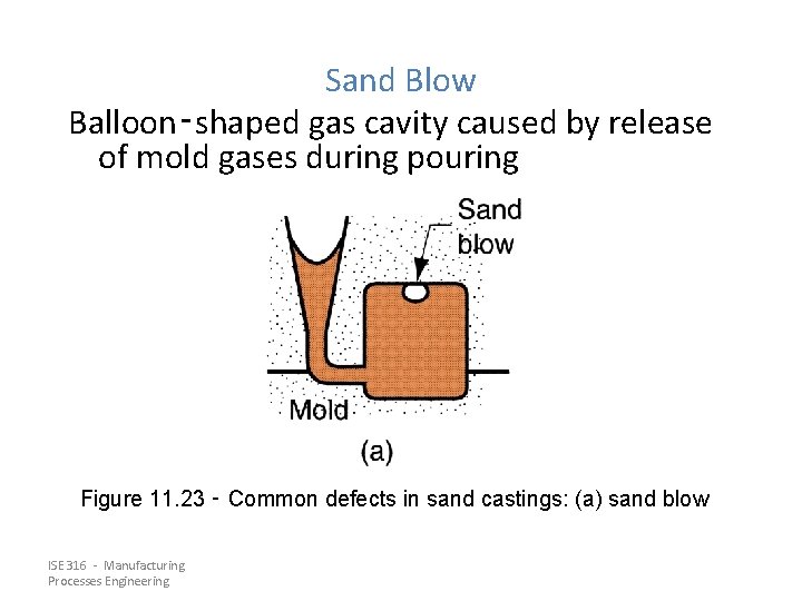 Sand Blow Balloon‑shaped gas cavity caused by release of mold gases during pouring Figure