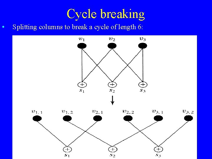 Cycle breaking • Splitting columns to break a cycle of length 6: 11 