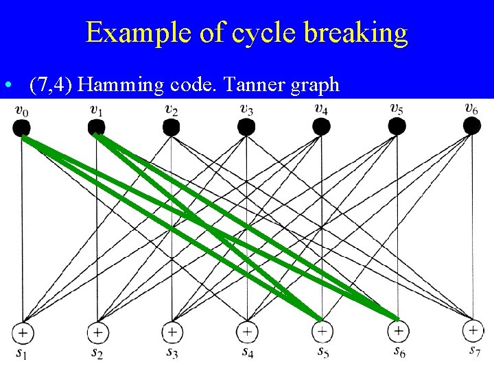 Example of cycle breaking • (7, 4) Hamming code. Tanner graph 14 