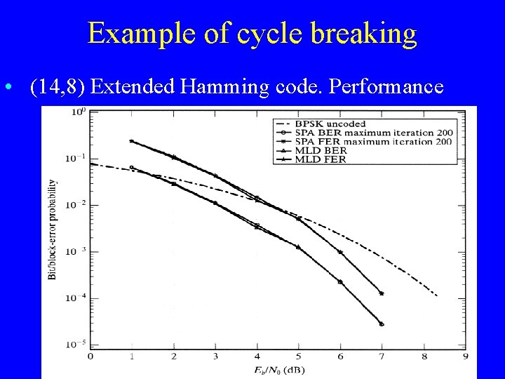 Example of cycle breaking • (14, 8) Extended Hamming code. Performance 15 