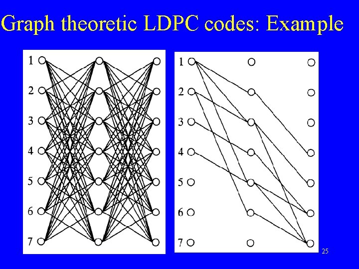 Graph theoretic LDPC codes: Example 25 