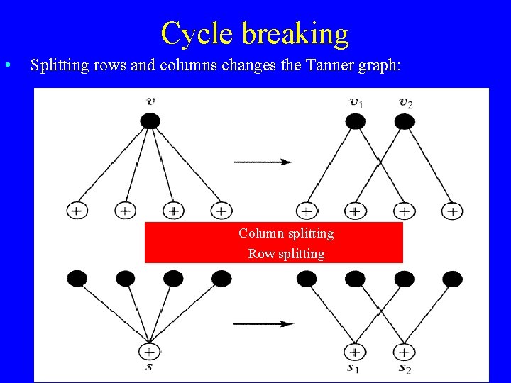 Cycle breaking • Splitting rows and columns changes the Tanner graph: Column splitting Row