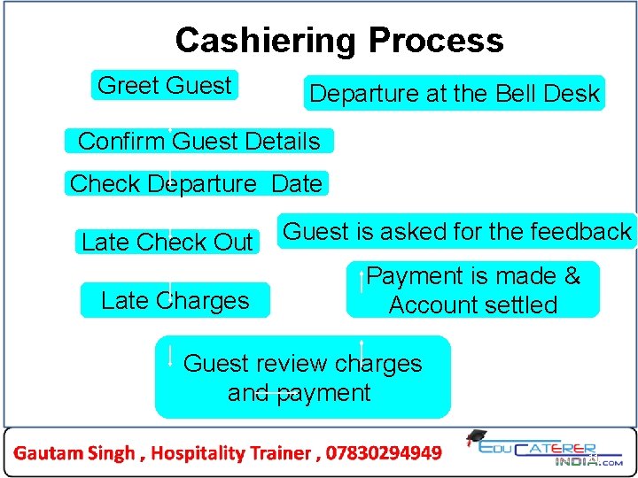 Cashiering Process Greet Guest Departure at the Bell Desk Confirm Guest Details Check Departure