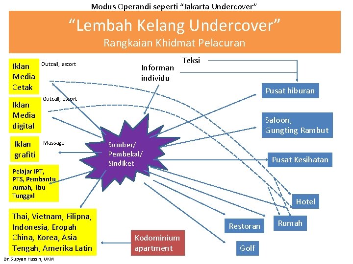Modus Operandi seperti “Jakarta Undercover” “Lembah Kelang Undercover” Rangkaian Khidmat Pelacuran Iklan Media Cetak