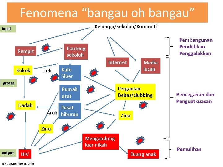 Fenomena “bangau oh bangau” Keluarga/Sekolah/Komuniti input Pembangunan Pendidikan Penggalakkan Ponteng sekolah Rempit Internet Rokok