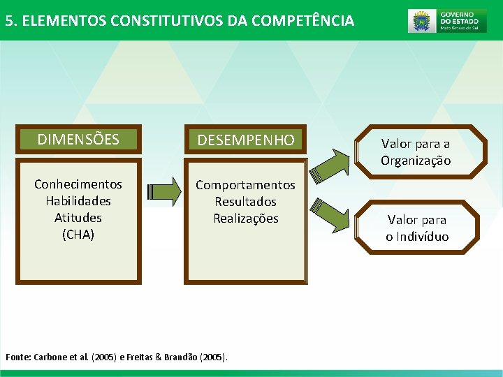 5. ELEMENTOS CONSTITUTIVOS DA COMPETÊNCIA DIMENSÕES Conhecimentos Habilidades Atitudes (CHA) DESEMPENHO Comportamentos Resultados Realizações 5. ELEMENTOS CONSTITUTIVOS DA COMPETÊNCIA DIMENSÕES Conhecimentos Habilidades Atitudes (CHA) DESEMPENHO Comportamentos Resultados Realizações