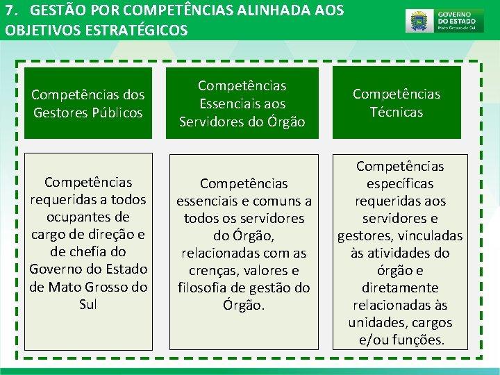 7. GESTÃO POR COMPETÊNCIAS ALINHADA AOS OBJETIVOS ESTRATÉGICOS Competências dos Gestores Públicos Competências requeridas 7. GESTÃO POR COMPETÊNCIAS ALINHADA AOS OBJETIVOS ESTRATÉGICOS Competências dos Gestores Públicos Competências requeridas