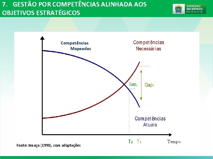 7. GESTÃO POR COMPETÊNCIAS ALINHADA AOS OBJETIVOS ESTRATÉGICOS Competências Mapeadas Fonte: Ienaga (1998), com 7. GESTÃO POR COMPETÊNCIAS ALINHADA AOS OBJETIVOS ESTRATÉGICOS Competências Mapeadas Fonte: Ienaga (1998), com