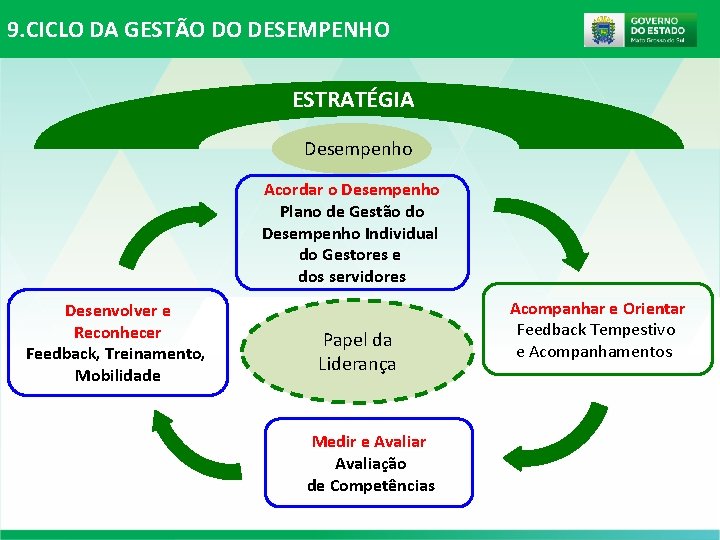 9. CICLO DA GESTÃO DO DESEMPENHO ESTRATÉGIA Desempenho Acordar o Desempenho Plano de Gestão 9. CICLO DA GESTÃO DO DESEMPENHO ESTRATÉGIA Desempenho Acordar o Desempenho Plano de Gestão