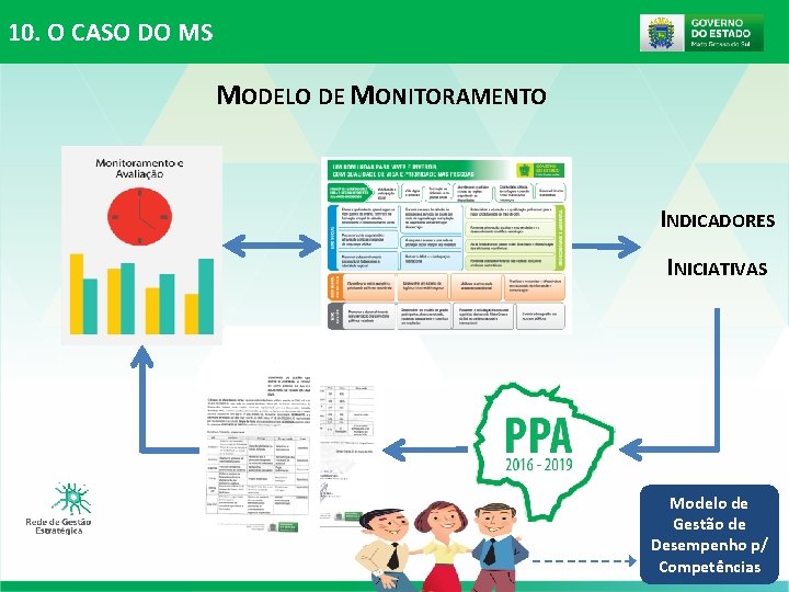 10. O CASO DO MS MODELO DE MONITORAMENTO INDICADORES INICIATIVAS Modelo de Gestão de 10. O CASO DO MS MODELO DE MONITORAMENTO INDICADORES INICIATIVAS Modelo de Gestão de