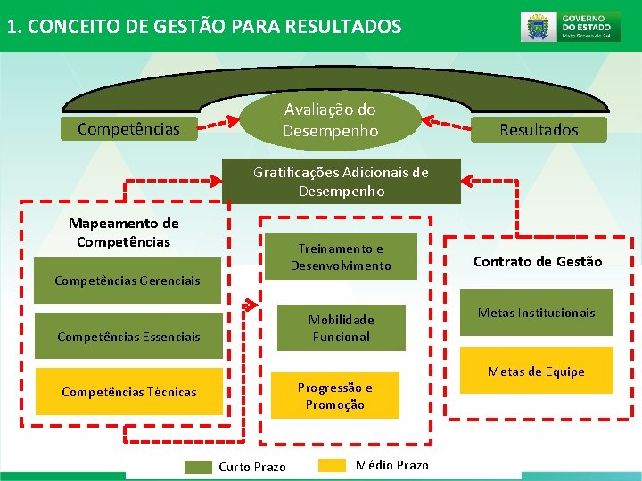 1. CONCEITO DE GESTÃO PARA RESULTADOS Competências Avaliação do Desempenho Resultados Gratificações Adicionais de 1. CONCEITO DE GESTÃO PARA RESULTADOS Competências Avaliação do Desempenho Resultados Gratificações Adicionais de