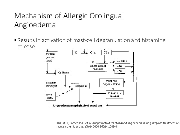 Mechanism of Allergic Orolingual Angioedema • Results in activation of mast-cell degranulation and histamine