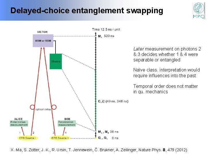 Delayed-choice entanglement swapping Later measurement on photons 2 & 3 decides whether 1 &