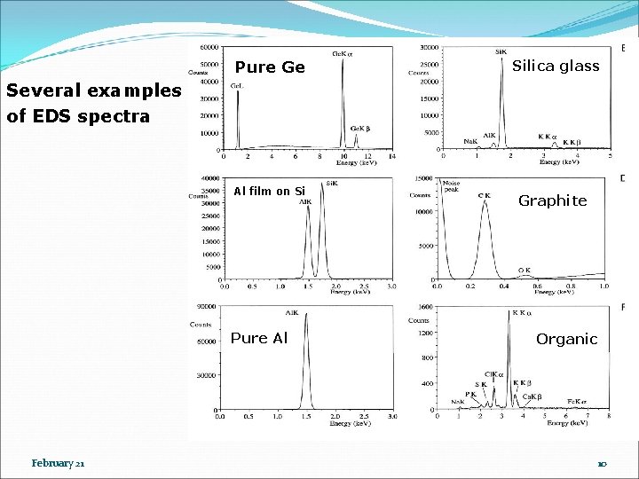 Pure Ge Several examples of EDS spectra Characteristic Al film on Si Pure Al