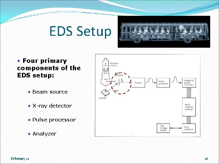 EDS Setup • Four primary components of the EDS setup: • Beam source •