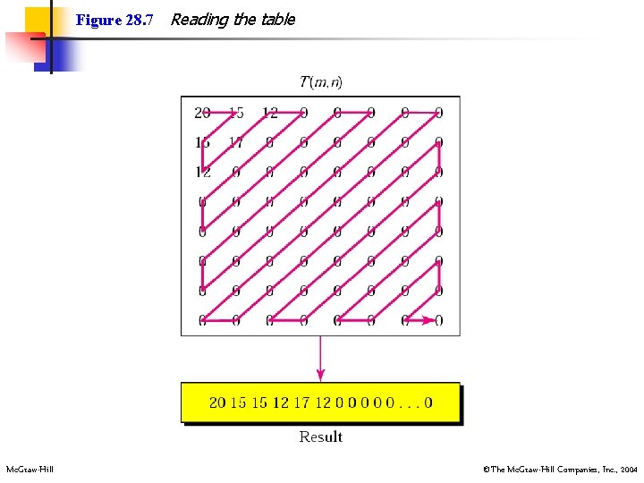 Figure 28. 7 Mc. Graw-Hill Reading the table ©The Mc. Graw-Hill Companies, Inc. ,