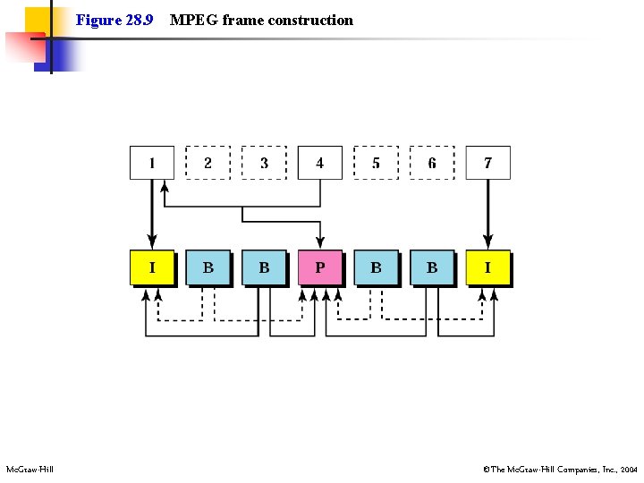 Figure 28. 9 Mc. Graw-Hill MPEG frame construction ©The Mc. Graw-Hill Companies, Inc. ,