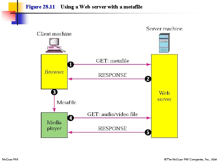 Figure 28. 11 Mc. Graw-Hill Using a Web server with a metafile ©The Mc.