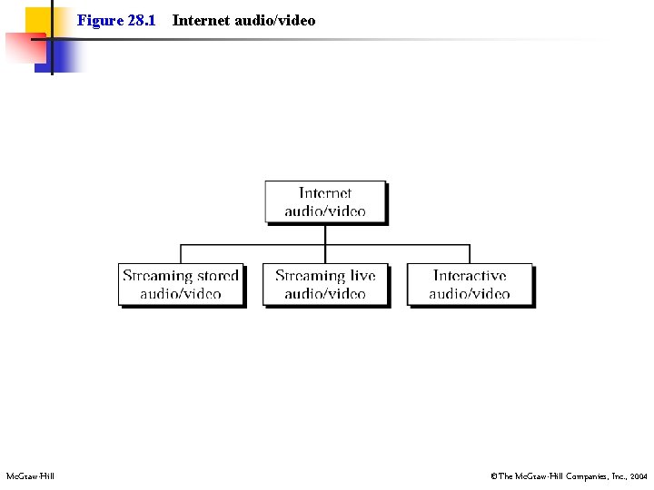 Figure 28. 1 Mc. Graw-Hill Internet audio/video ©The Mc. Graw-Hill Companies, Inc. , 2004