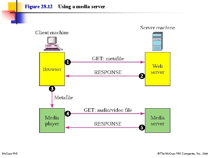 Figure 28. 12 Mc. Graw-Hill Using a media server ©The Mc. Graw-Hill Companies, Inc.