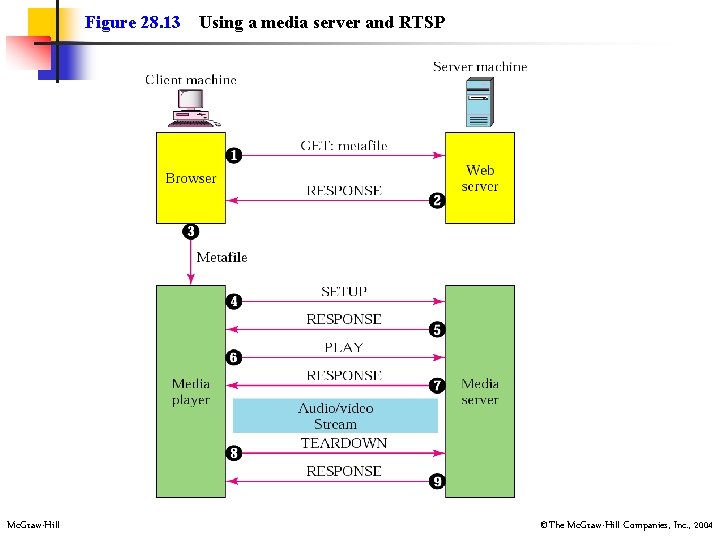 Figure 28. 13 Mc. Graw-Hill Using a media server and RTSP ©The Mc. Graw-Hill