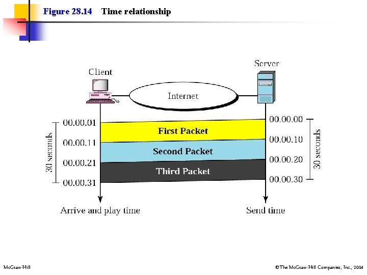 Figure 28. 14 Mc. Graw-Hill Time relationship ©The Mc. Graw-Hill Companies, Inc. , 2004