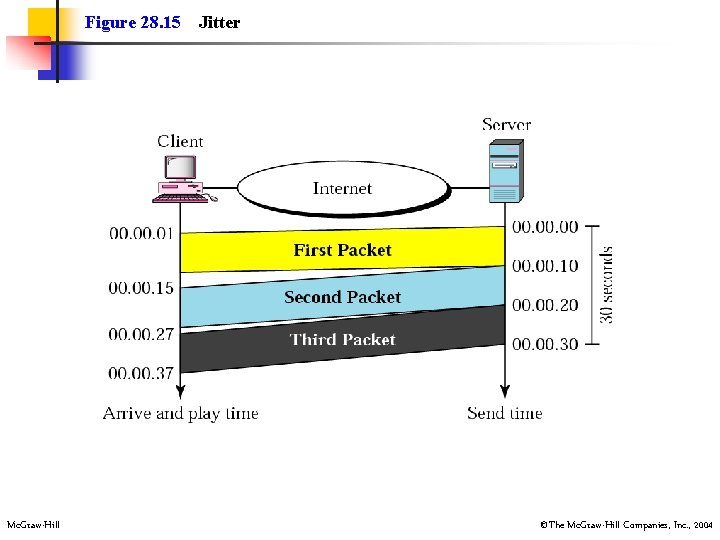 Figure 28. 15 Mc. Graw-Hill Jitter ©The Mc. Graw-Hill Companies, Inc. , 2004 