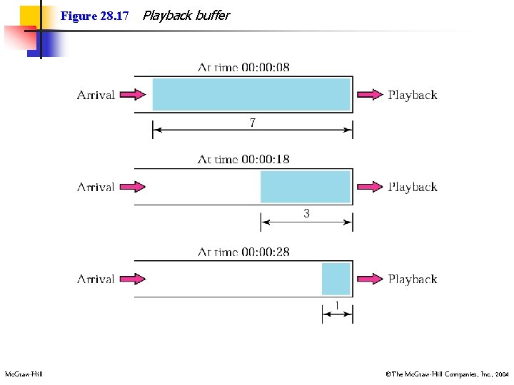 Figure 28. 17 Mc. Graw-Hill Playback buffer ©The Mc. Graw-Hill Companies, Inc. , 2004