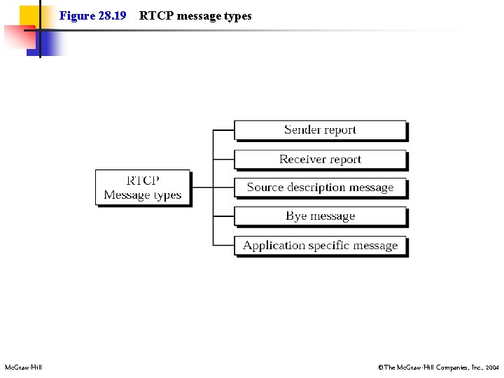 Figure 28. 19 Mc. Graw-Hill RTCP message types ©The Mc. Graw-Hill Companies, Inc. ,
