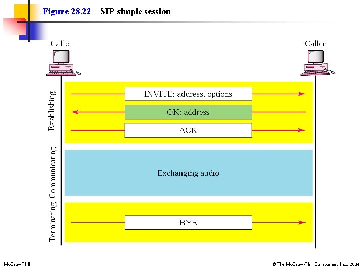 Figure 28. 22 Mc. Graw-Hill SIP simple session ©The Mc. Graw-Hill Companies, Inc. ,