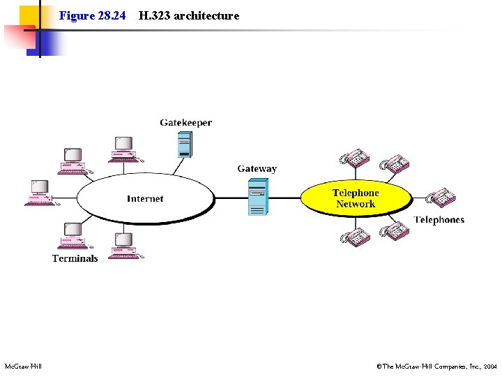 Figure 28. 24 Mc. Graw-Hill H. 323 architecture ©The Mc. Graw-Hill Companies, Inc. ,