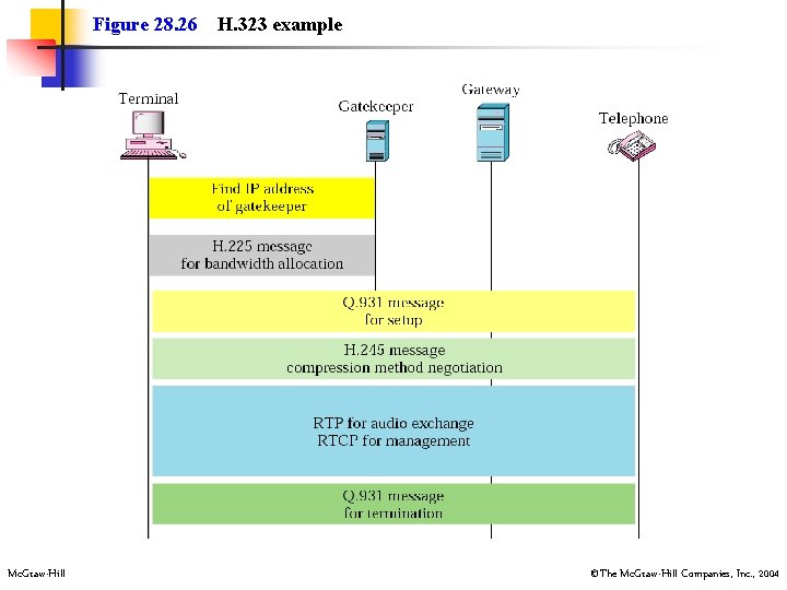 Figure 28. 26 Mc. Graw-Hill H. 323 example ©The Mc. Graw-Hill Companies, Inc. ,